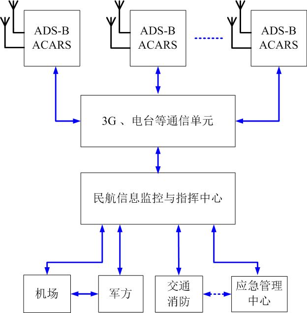 ADS-B模拟器